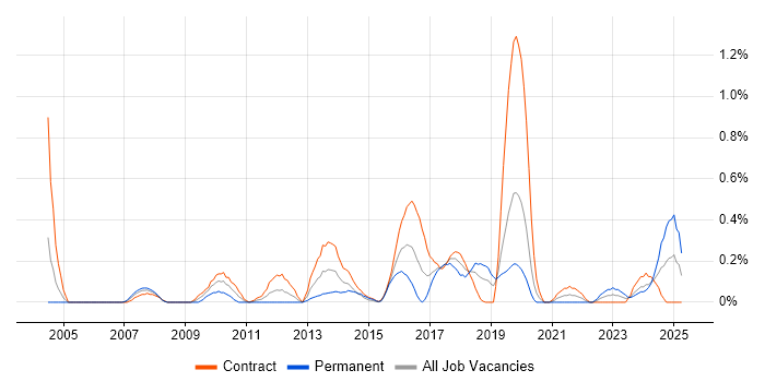 Job vacancy trend for ETL Development in Milton Keynes Job vacancy trend for ETL Development in Milton Keynes
