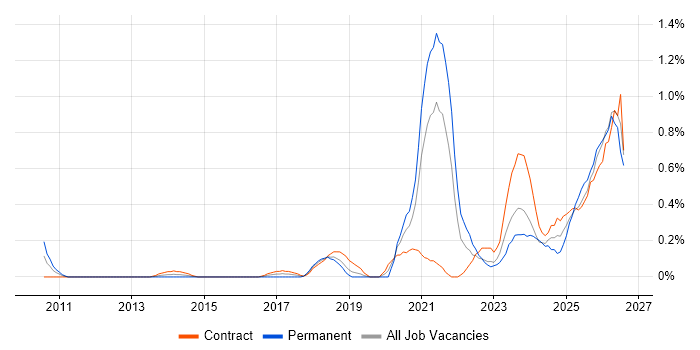 Event-Driven Architecture job vacancy trend in Milton Keynes