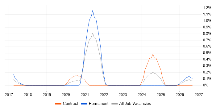Event-Driven Programming job vacancy trend in Milton Keynes