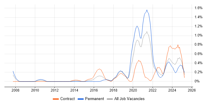Job vacancy trend for Event-Driven in Milton Keynes Job vacancy trend for Event-Driven in Milton Keynes