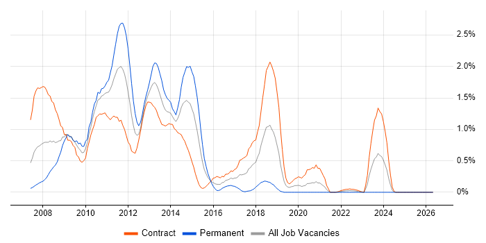 Exchange Server 2007 job vacancy trend in Milton Keynes