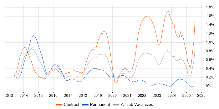 Job vacancy trend for Exchange Server 2013 in Milton Keynes