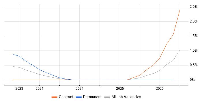 Exploratory Data Analysis job vacancy trend in Milton Keynes