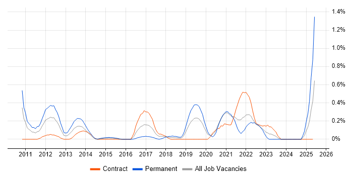 Job vacancy trend for Exploratory Testing in Milton Keynes Job vacancy trend for Exploratory Testing in Milton Keynes