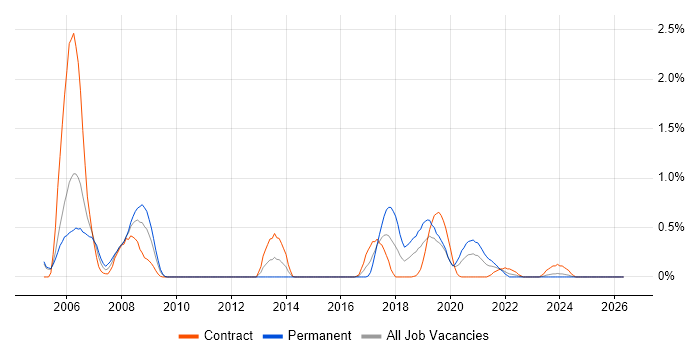 Extreme Programming job vacancy trend in Milton Keynes