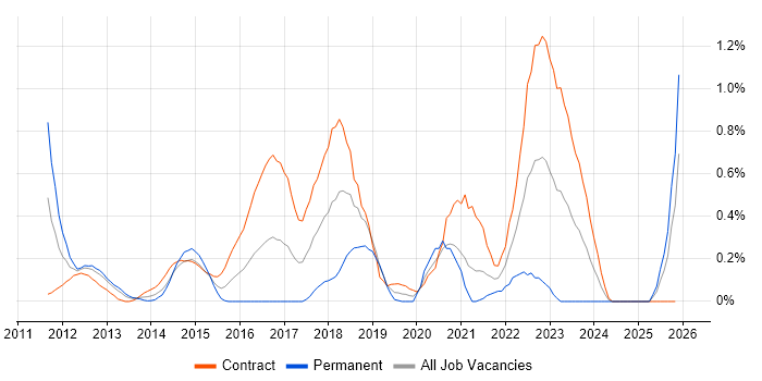 F5 BIG-IP LTM job vacancy trend in Milton Keynes