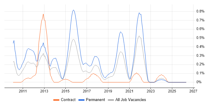 Facebook job vacancy trend in Milton Keynes