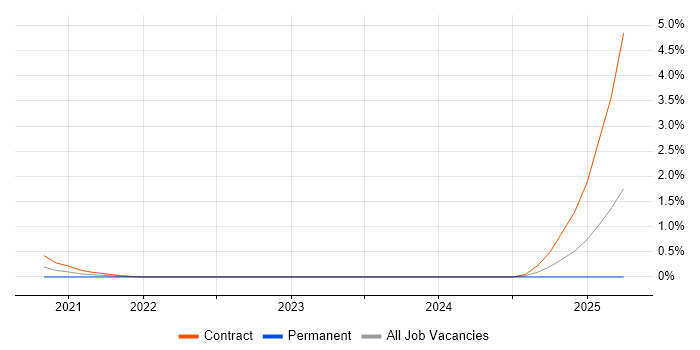 Job vacancy trend for FastAPI in Milton Keynes