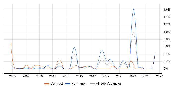 Fibre Optics job vacancy trend in Milton Keynes