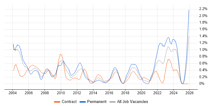 Field Engineer job vacancy trend in Milton Keynes