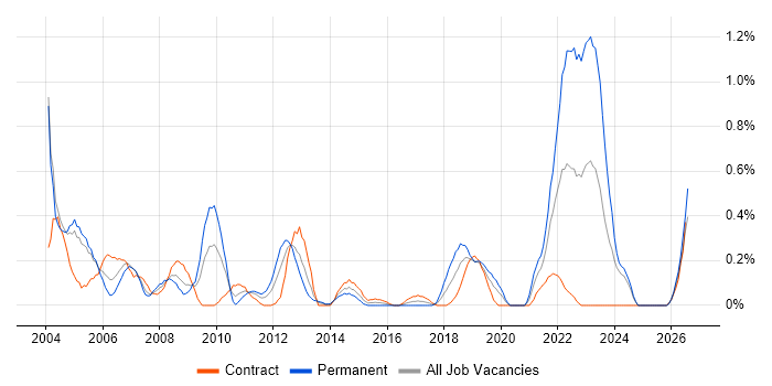 Field Service Engineer job vacancy trend in Milton Keynes