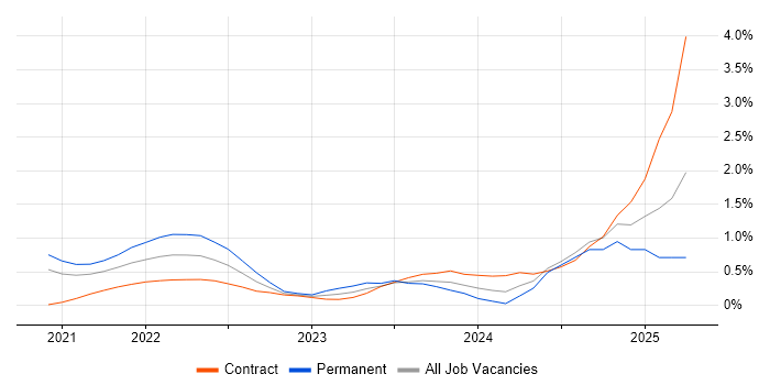 Job vacancy trend for Figma in Milton Keynes