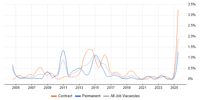 Job vacancy trend for Finance Business Analyst in Milton Keynes