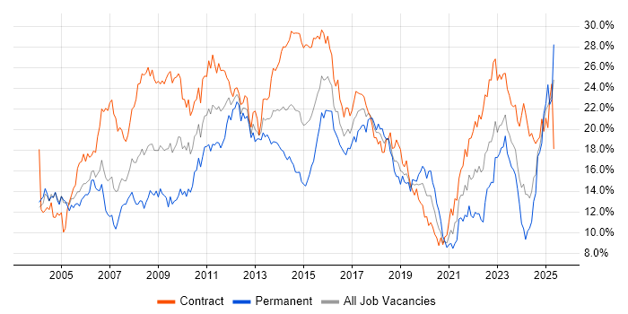 Job vacancy trend for Finance in Milton Keynes