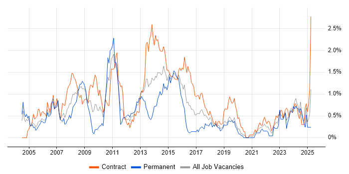 Job vacancy trend for Financial Analyst in Milton Keynes Job vacancy trend for Financial Analyst in Milton Keynes