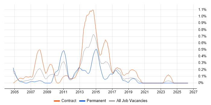 Financial Business Analyst job vacancy trend in Milton Keynes
