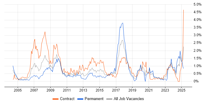 Job vacancy trend for Financial Institution in Milton Keynes