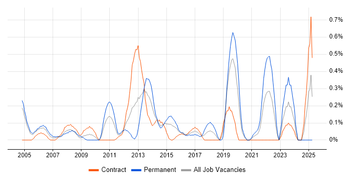 Job vacancy trend for Financial Modelling in Milton Keynes