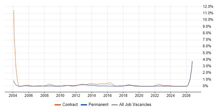 Financial Services Project Manager job vacancy trend in Milton Keynes