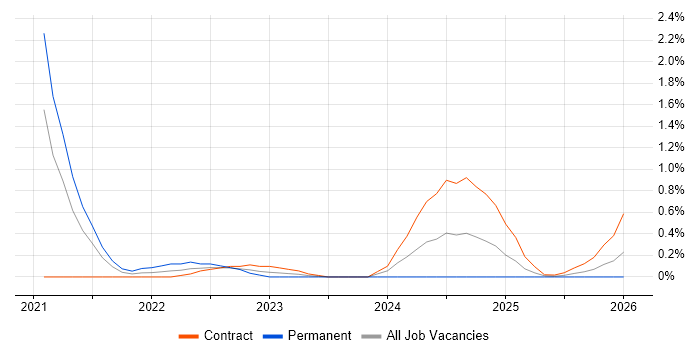 FinOps job vacancy trend in Milton Keynes