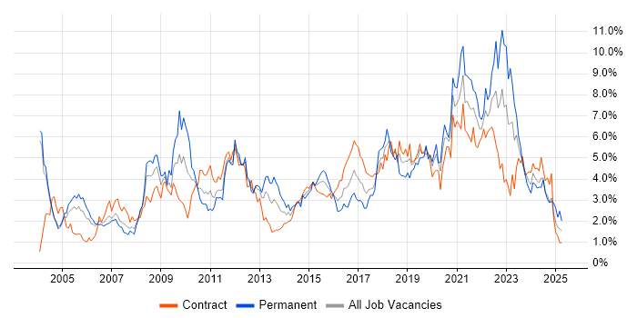 Job vacancy trend for Firewall in Milton Keynes