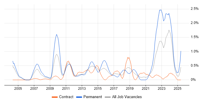 Job vacancy trend for Firmware in Milton Keynes Job vacancy trend for Firmware in Milton Keynes