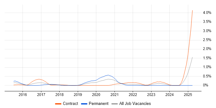 Job vacancy trend for Flask in Milton Keynes