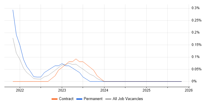 Flutter job vacancy trend in Milton Keynes