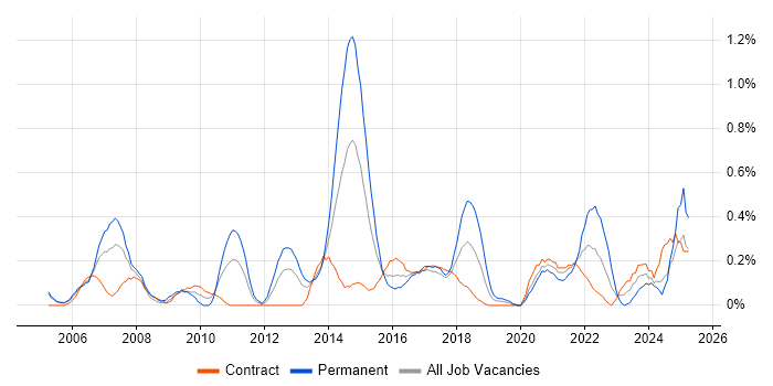Job vacancy trend for FMCG in Milton Keynes