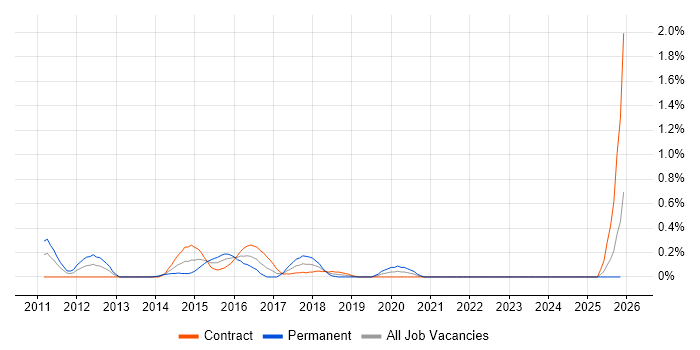 Forensic Analysis job vacancy trend in Milton Keynes