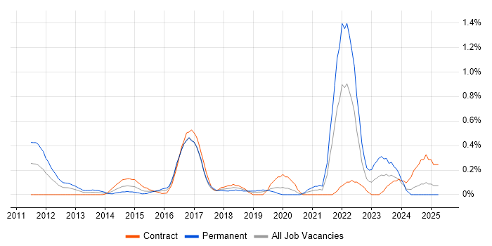 Job vacancy trend for FortiGate in Milton Keynes