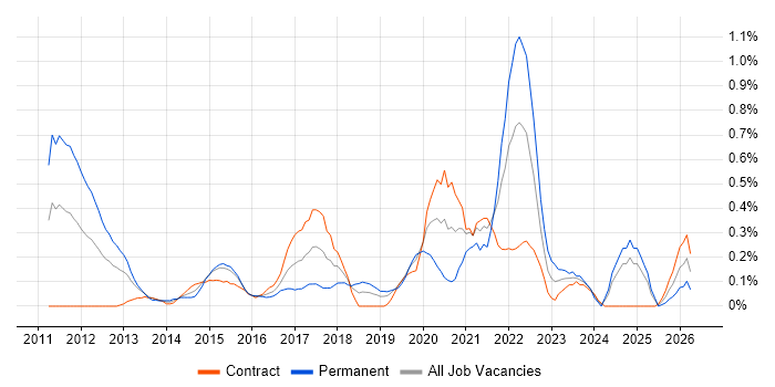 Fortinet job vacancy trend in Milton Keynes