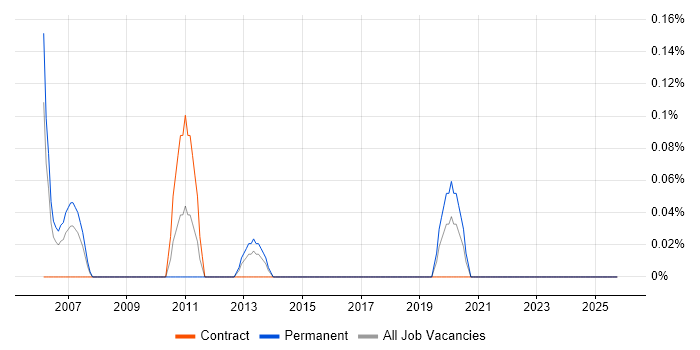 Foundry job vacancy trend in Milton Keynes