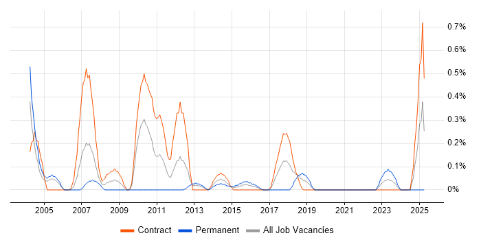 Job vacancy trend for Fraud Detection in Milton Keynes Job vacancy trend for Fraud Detection in Milton Keynes