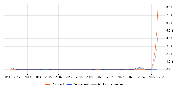Job vacancy trend for Freedom of Information Act in Milton Keynes