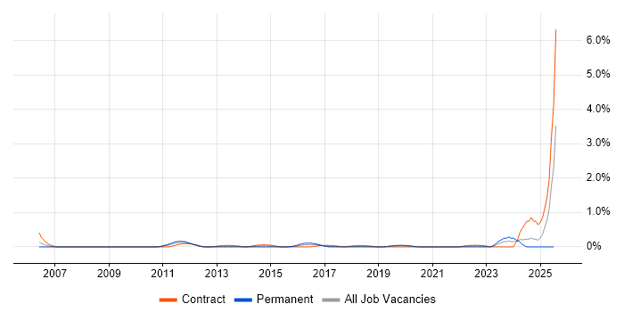 Job vacancy trend for Freedom of Information in Milton Keynes