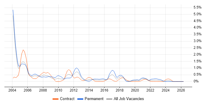 French Language job vacancy trend in Milton Keynes