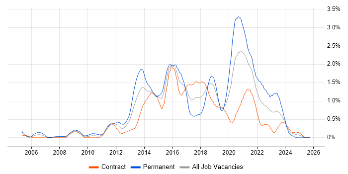 Front-End Developer (Client-Side Developer) job vacancy trend in Milton Keynes