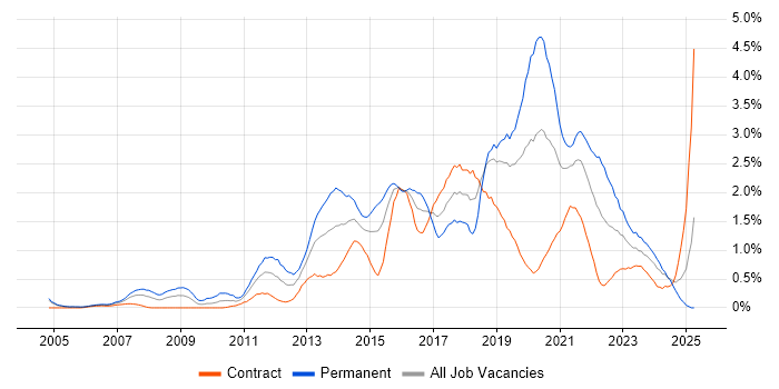 Job vacancy trend for Front End Development in Milton Keynes
