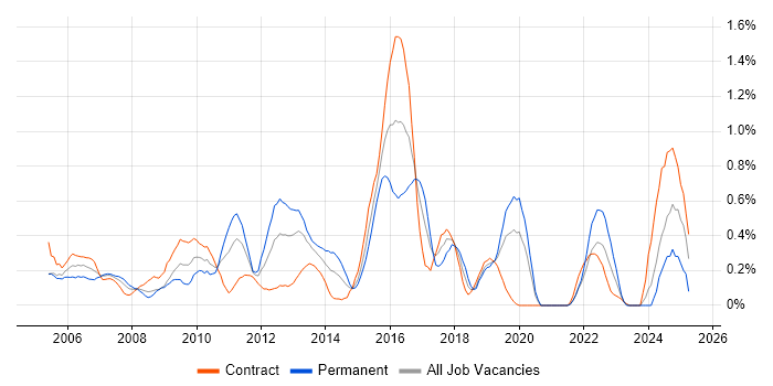 Job vacancy trend for FTP in Milton Keynes Job vacancy trend for FTP in Milton Keynes