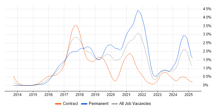 Job vacancy trend for Full-Stack Developer in Milton Keynes