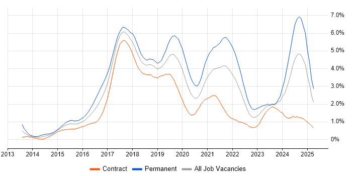 Job vacancy trend for Full-Stack Development in Milton Keynes