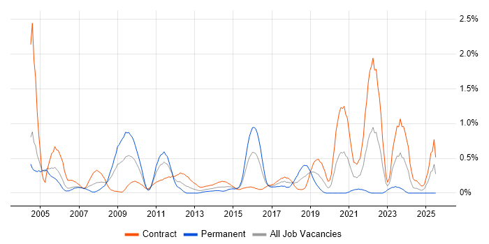 Job vacancy trend for Functional Consultant in Milton Keynes