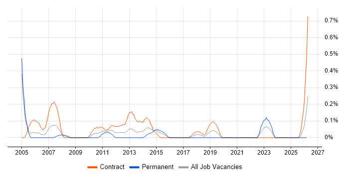 Functional Tester job vacancy trend in Milton Keynes