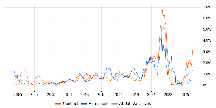 Functional Testing job vacancy trend in Milton Keynes