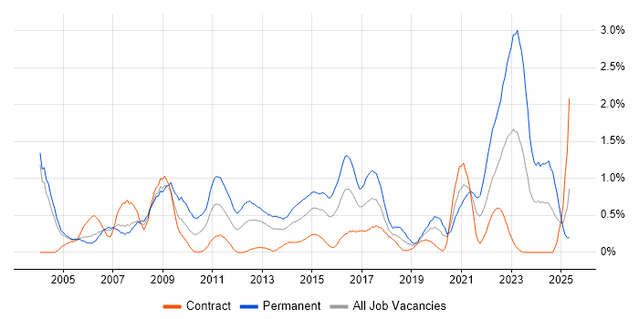 Job vacancy trend for Games in Milton Keynes
