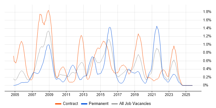 GAP Analysis job vacancy trend in Milton Keynes