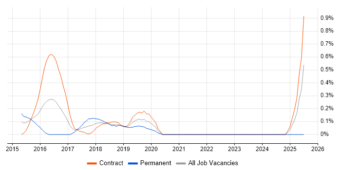 Job vacancy trend for GCIH in Milton Keynes