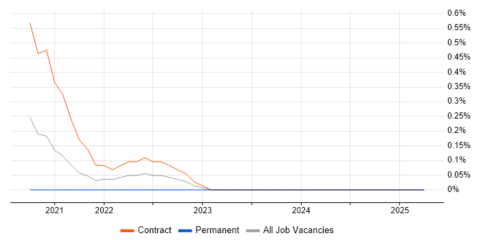 Job vacancy trend for GCP DevOps Engineer in Milton Keynes