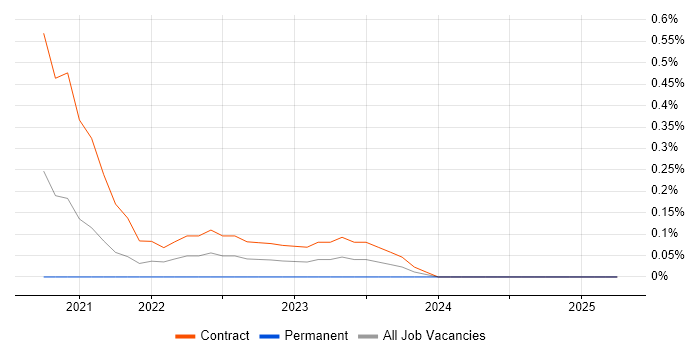 Job vacancy trend for GCP DevOps in Milton Keynes